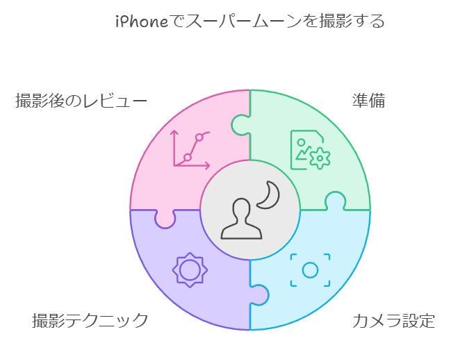 スーパームーンをiPhoneで美しく撮影するためのコツと具体的な手順